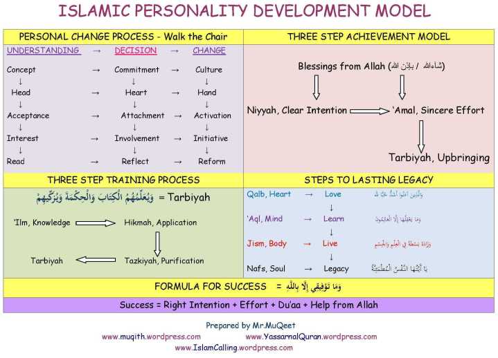 Model from Action Plan for Islamic Studies_Al Amana Private School Sharjah